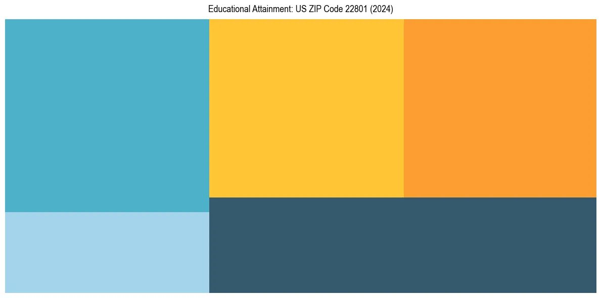Education Treemap for in 2024