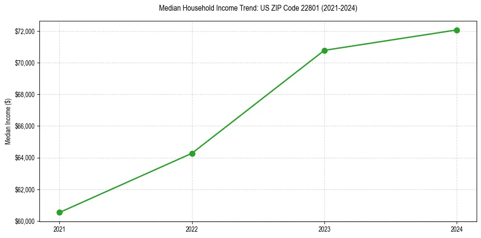 Income trend for