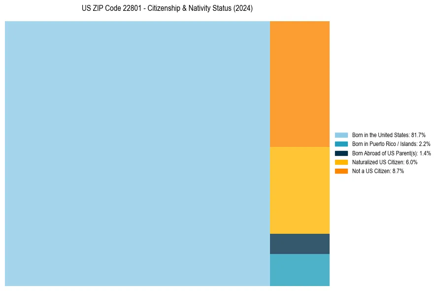 Nativity Treemap for
