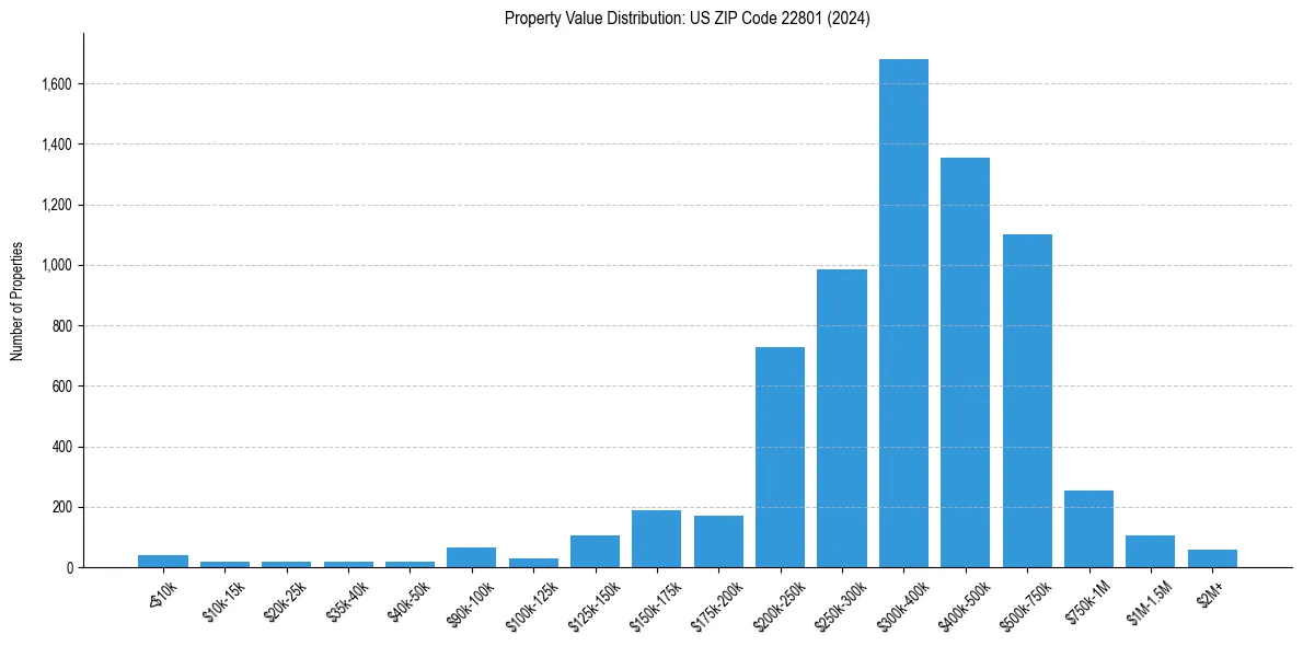 Value Distribution for