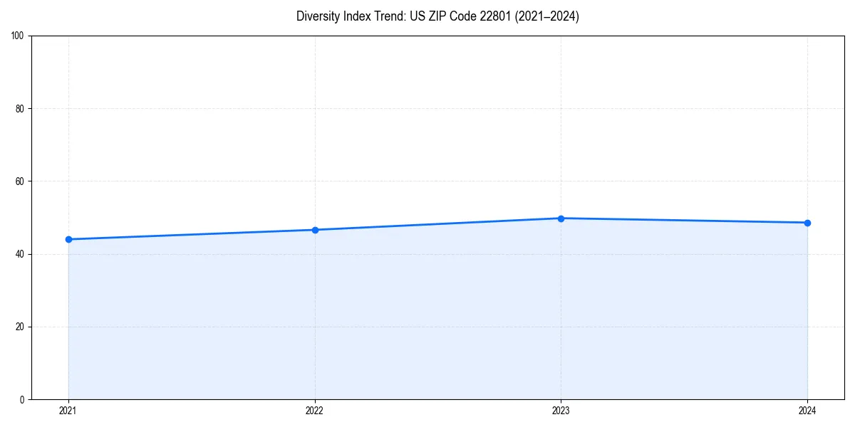 Line chart showing diversity index trends for