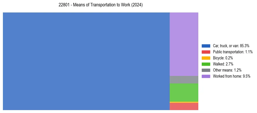 Commute modes in US ZIP Code 22801