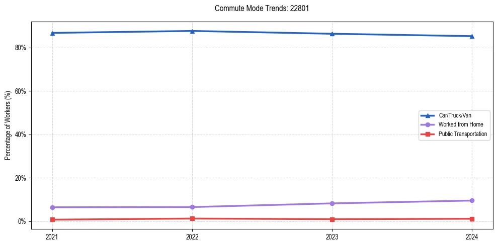 Transportation trends in US ZIP Code 22801