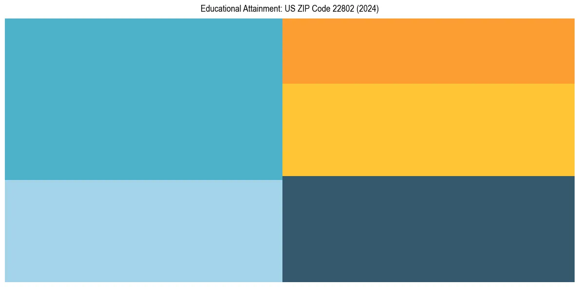 Education Treemap for in 2024