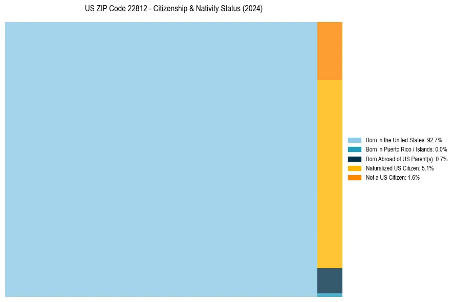 Nativity Treemap for