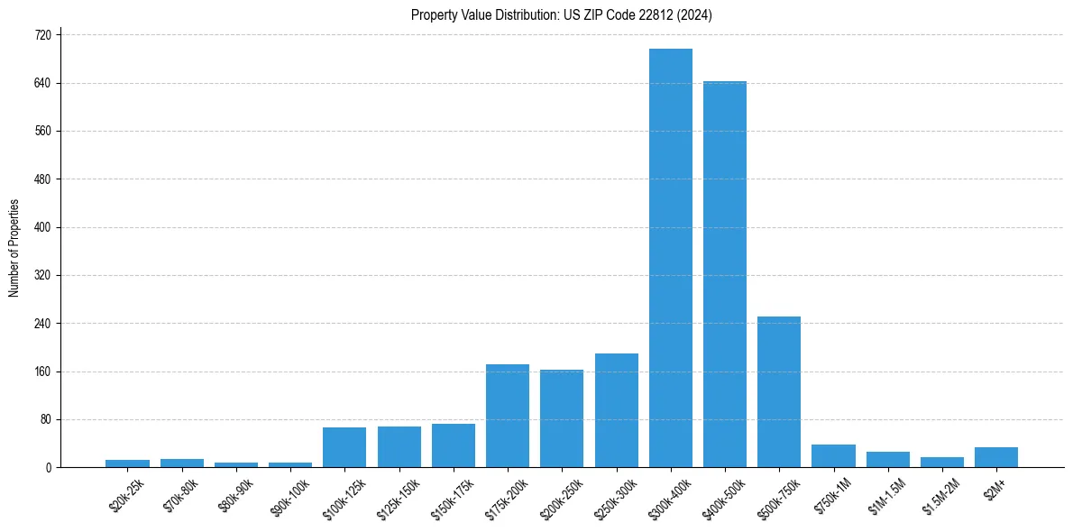 Value Distribution for