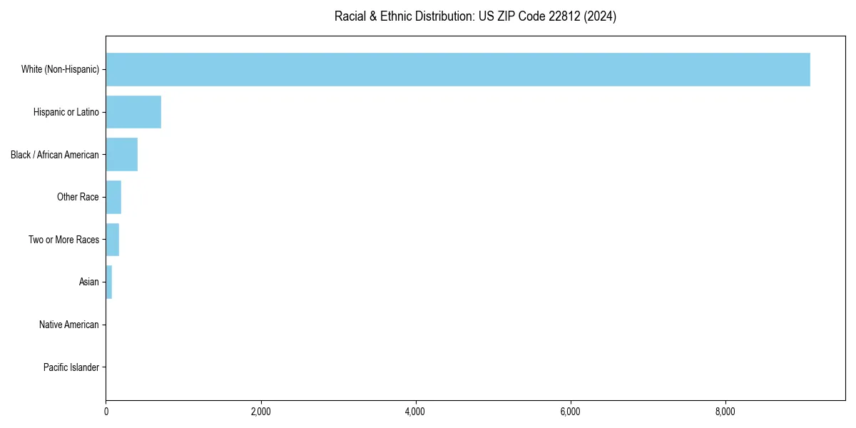 Bar chart showing racial distribution in for 2024