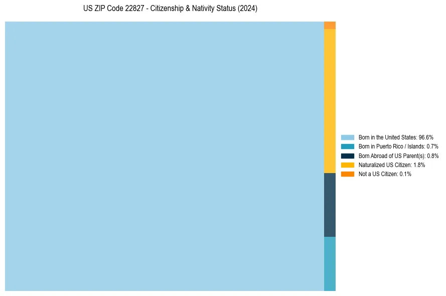Nativity Treemap for