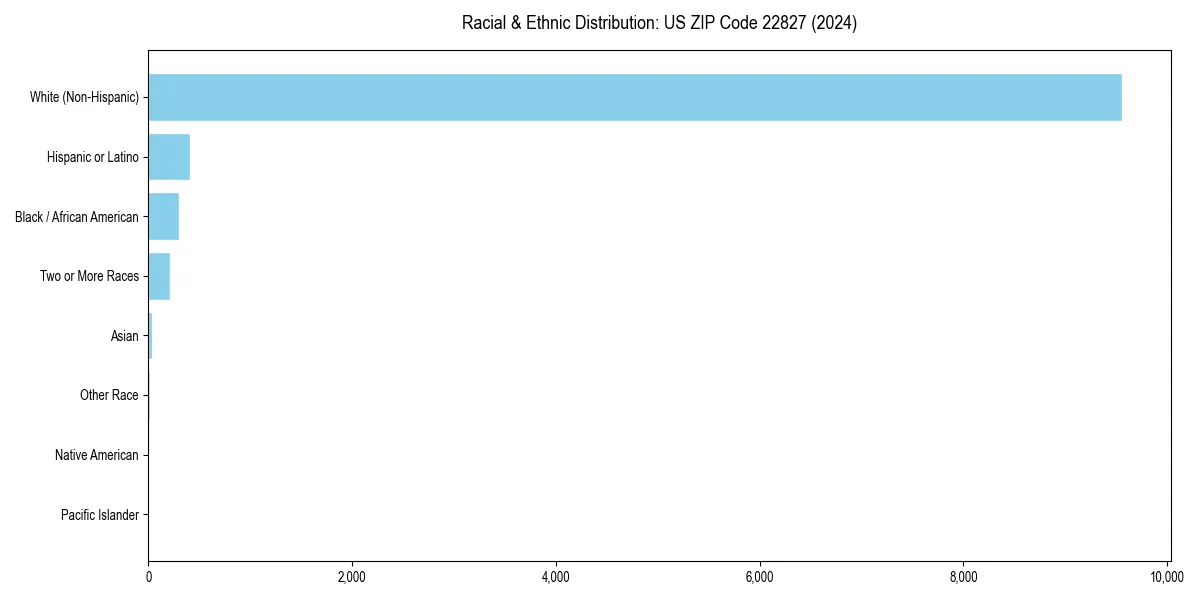 Bar chart showing racial distribution in for 2024