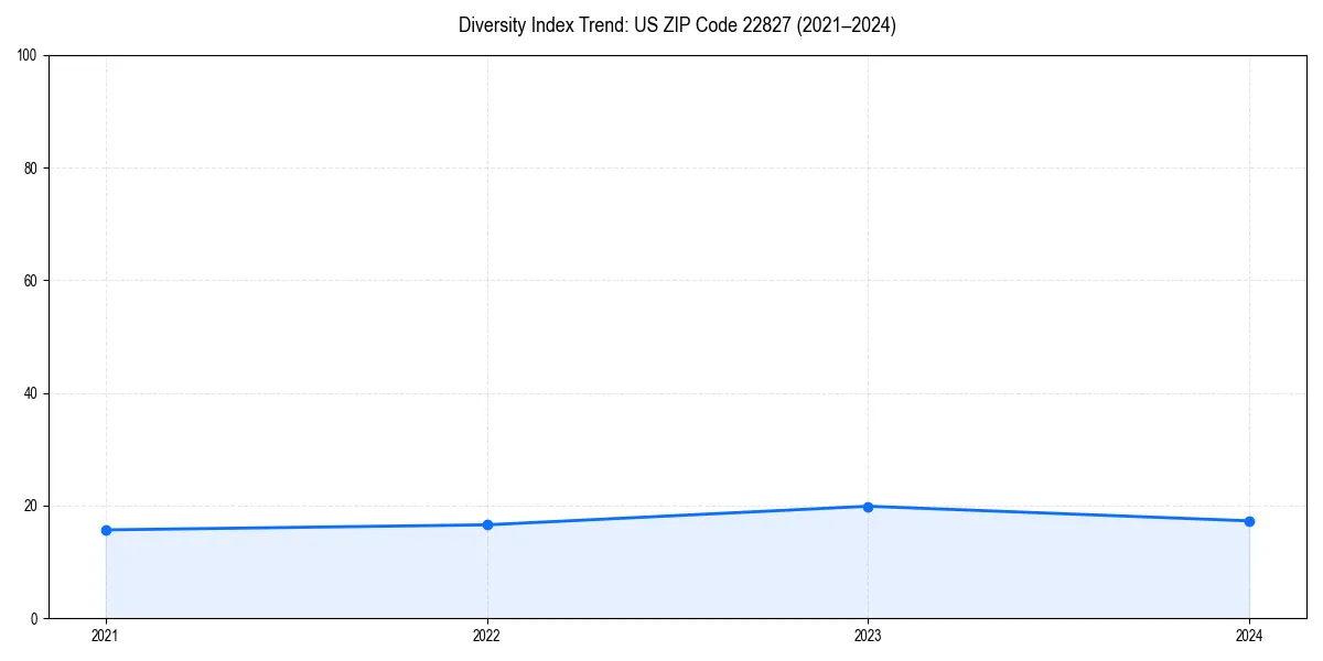 Line chart showing diversity index trends for