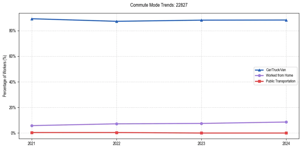 Transportation trends in US ZIP Code 22827