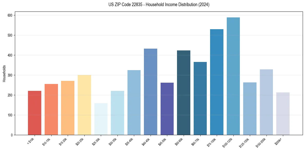 Income Distribution for 