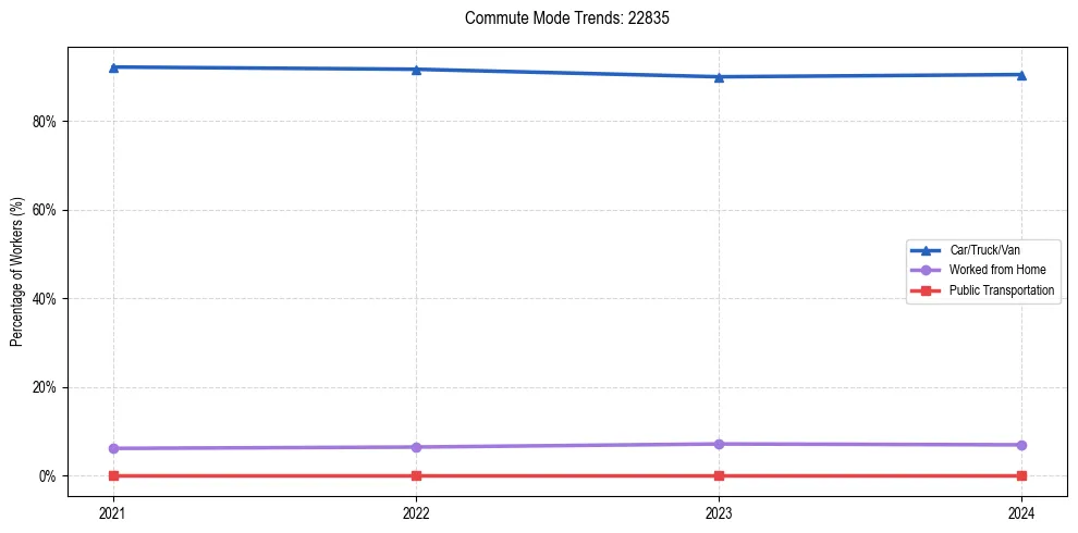 Transportation trends in US ZIP Code 22835