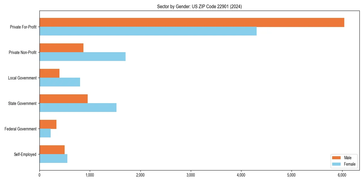 Employment sector breakdown by gender in 
