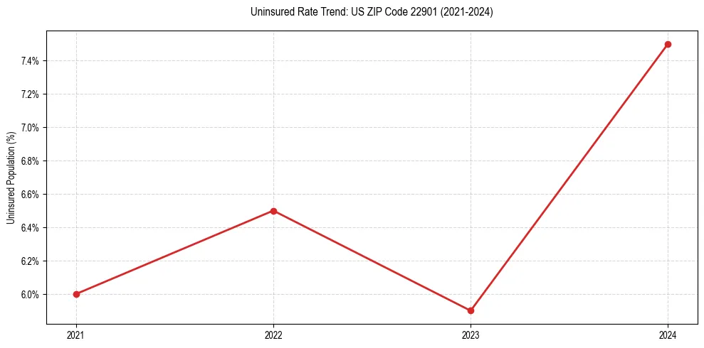Uninsured trend chart for US ZIP Code 22901