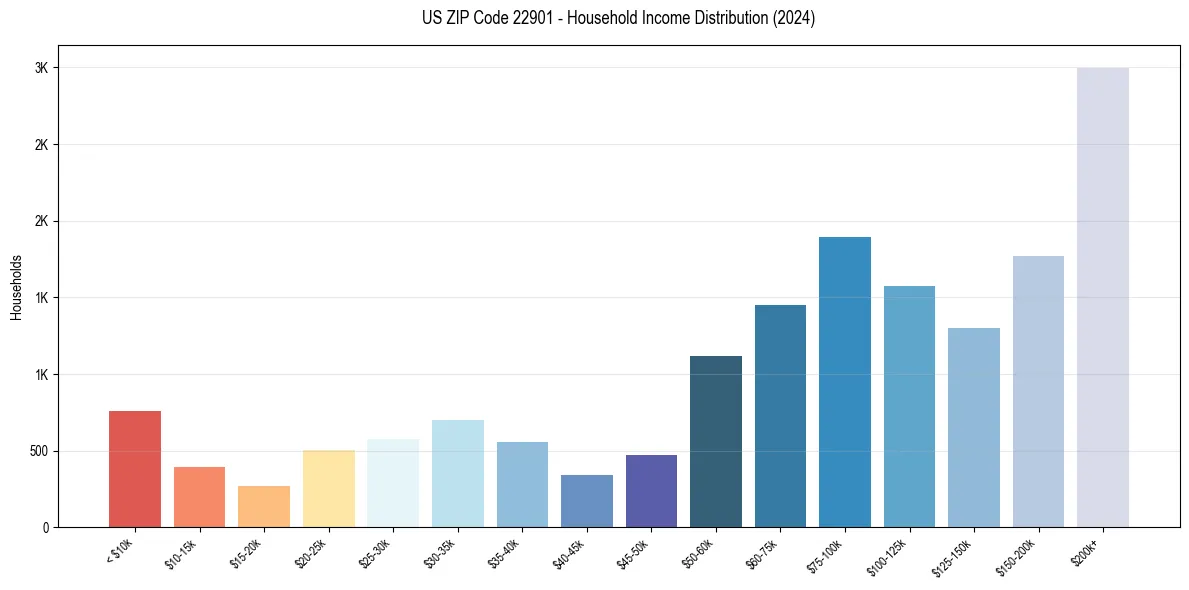Income Distribution for 