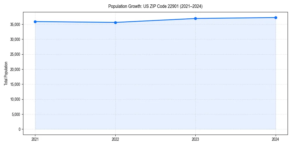 Population trends in 