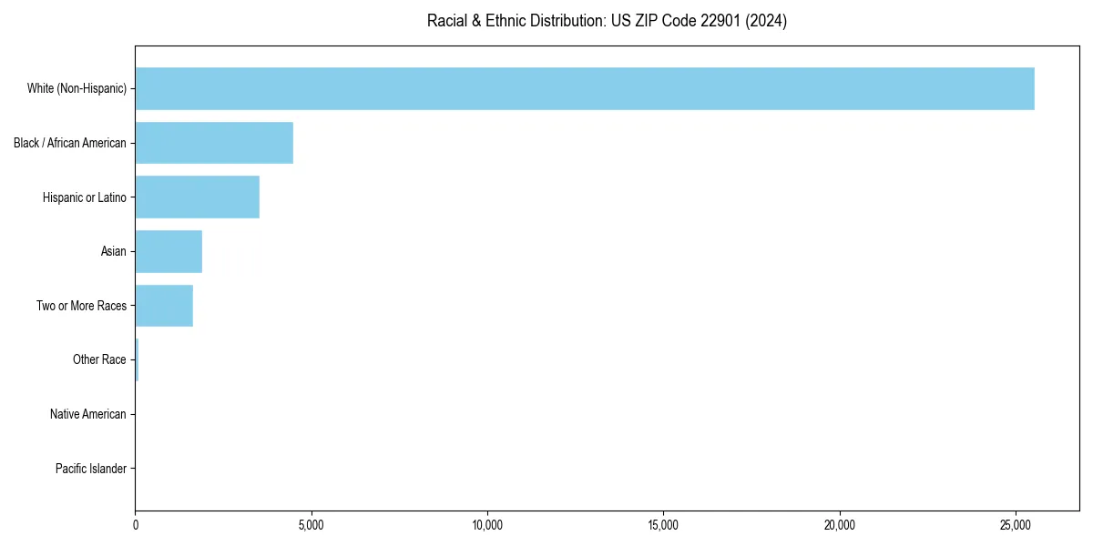 Bar chart showing racial distribution in  for 2024