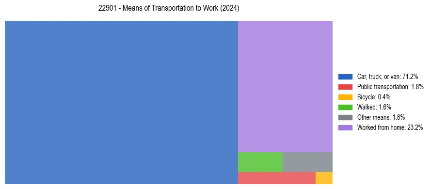 Commute modes in US ZIP Code 22901