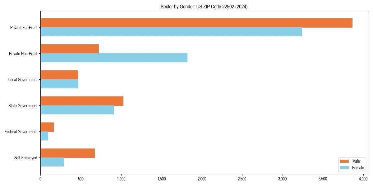 Employment sector breakdown by gender in 