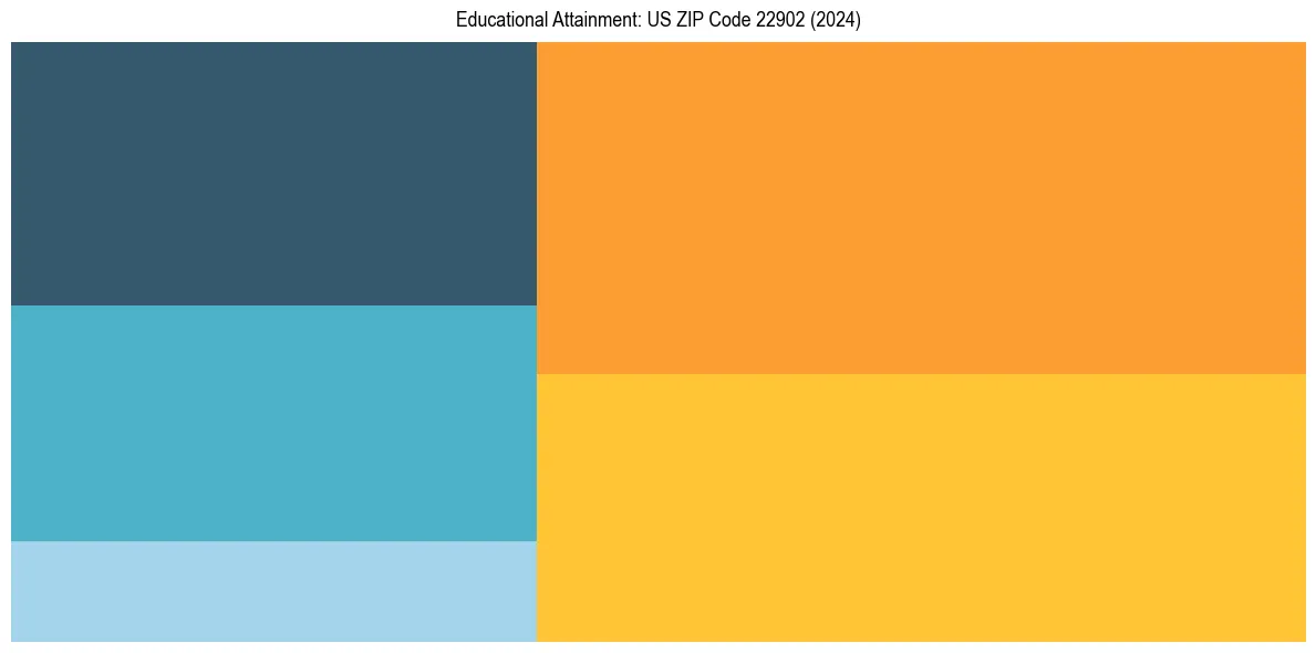 Education Treemap for  in 2024