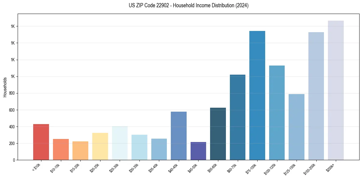 Income Distribution for 
