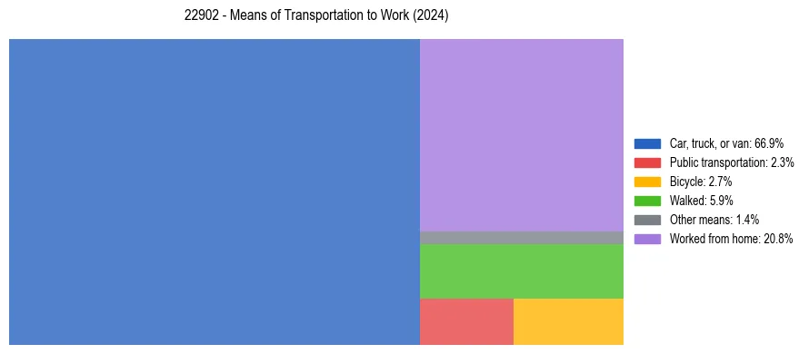 Commute modes in US ZIP Code 22902