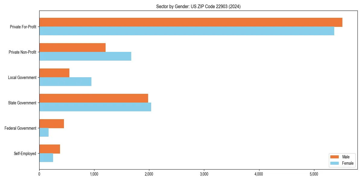 Employment sector breakdown by gender in 