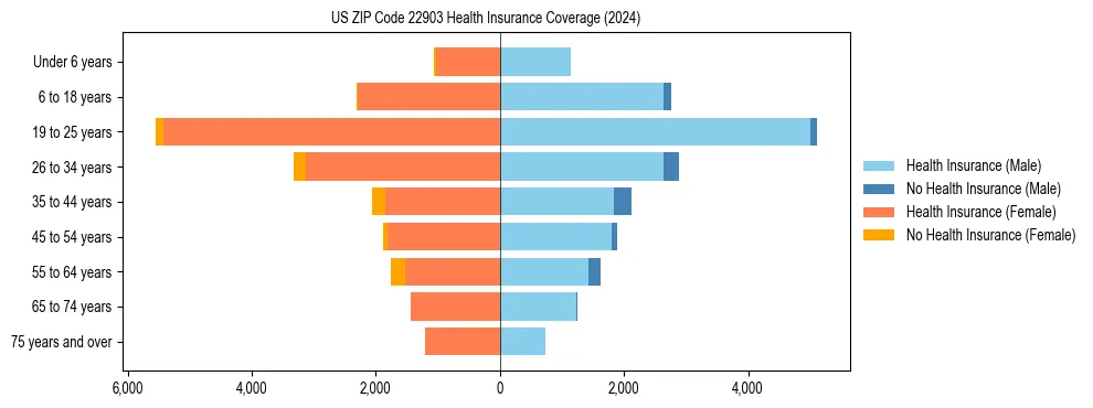 Health insurance pyramid for US ZIP Code 22903