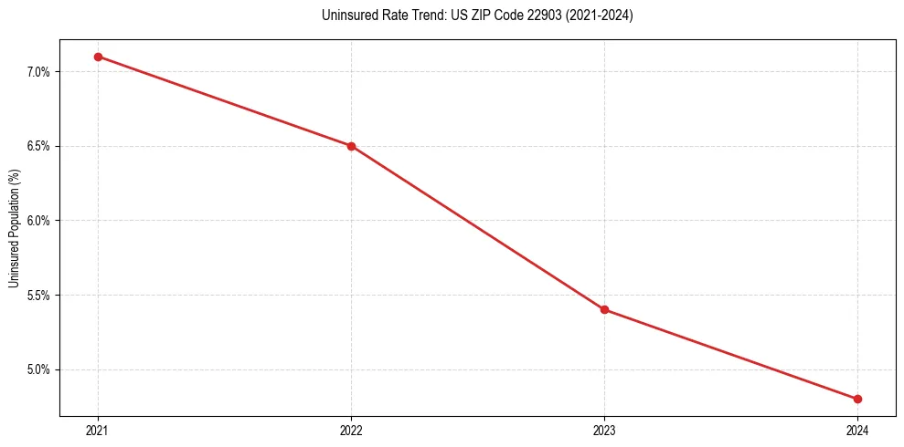 Uninsured trend chart for US ZIP Code 22903