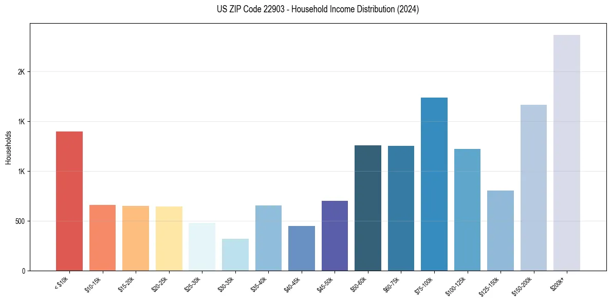 Income Distribution for 