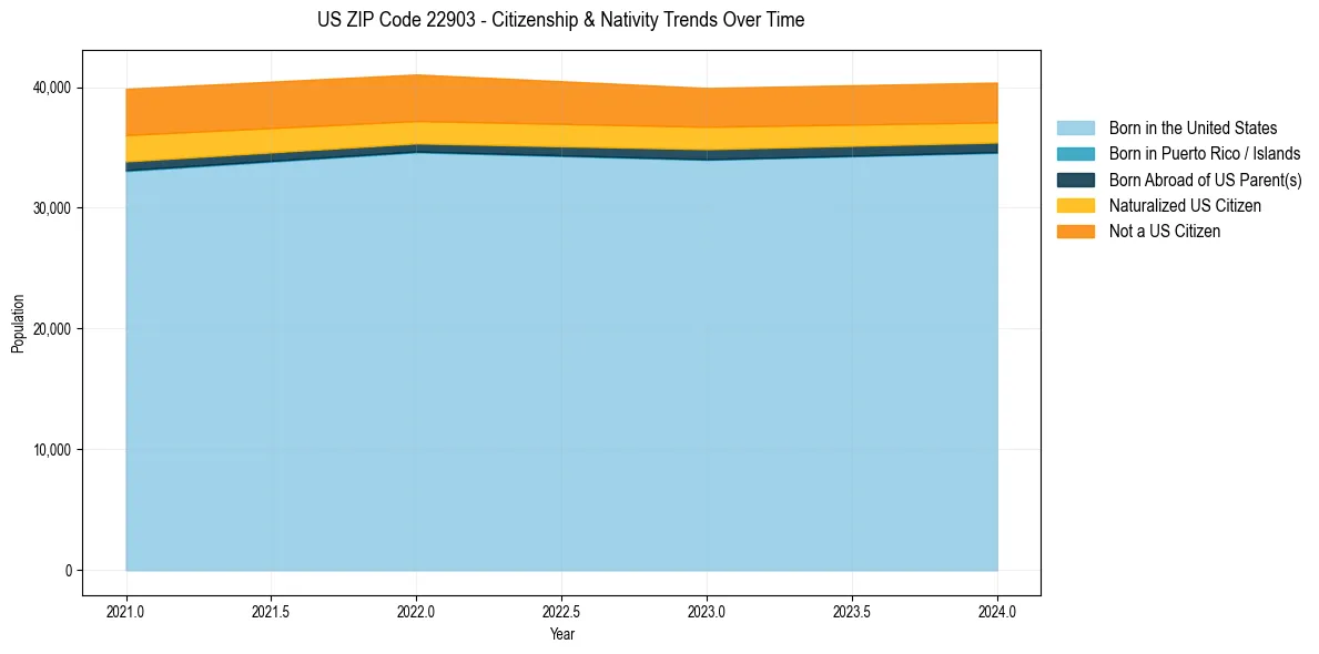 Historical nativity trends for 