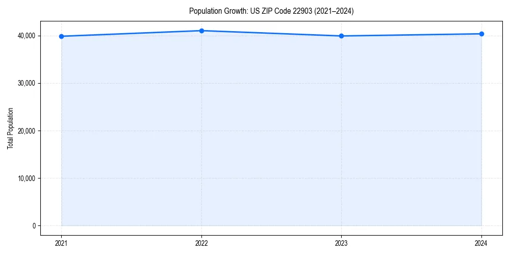 Population trends in 