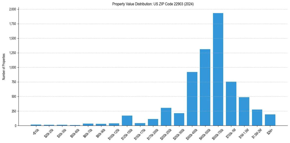 Value Distribution for 