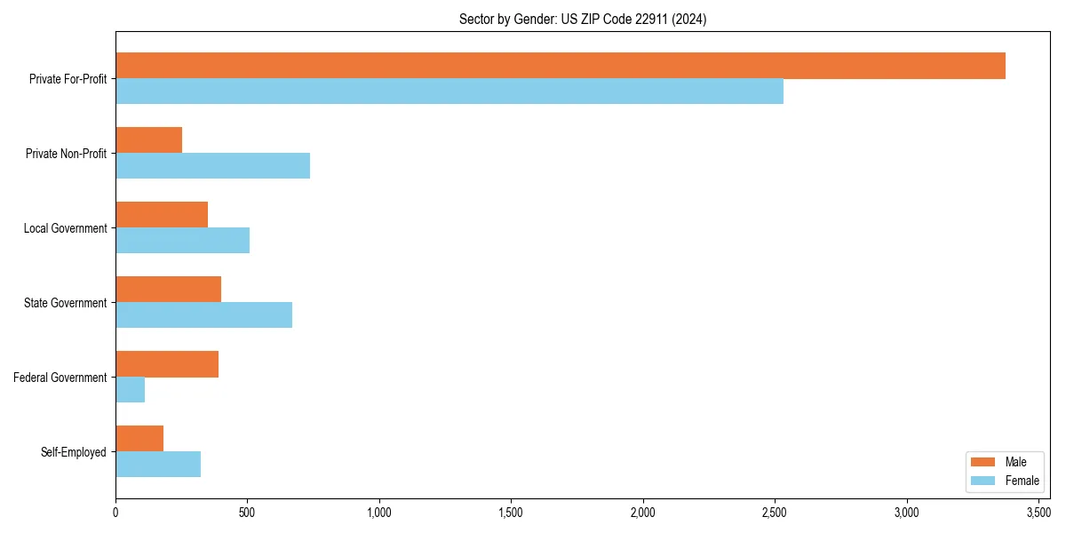 Employment sector breakdown by gender in 