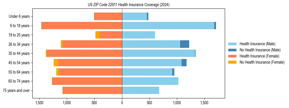 Health insurance pyramid for US ZIP Code 22911