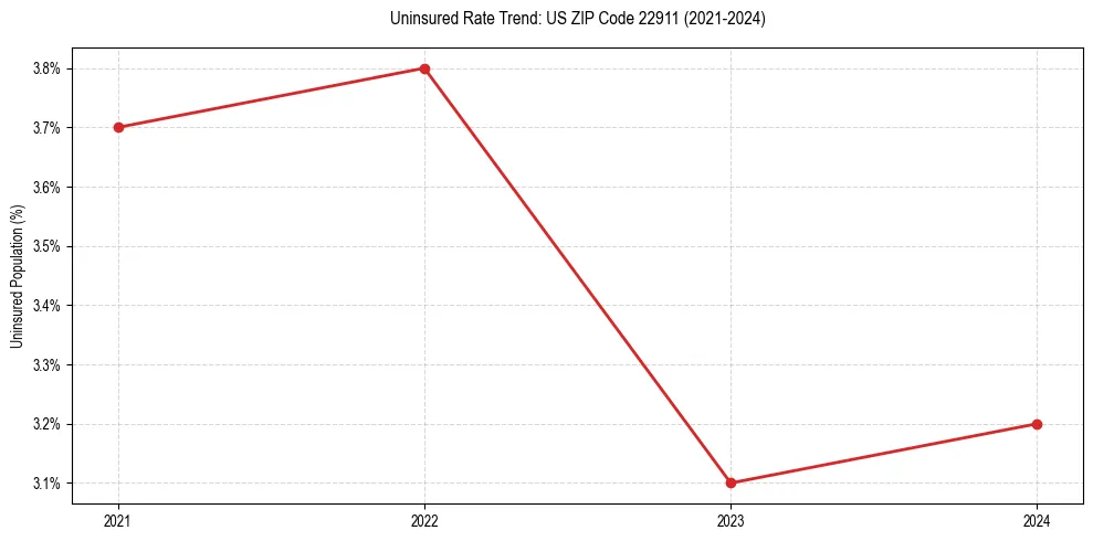 Uninsured trend chart for US ZIP Code 22911