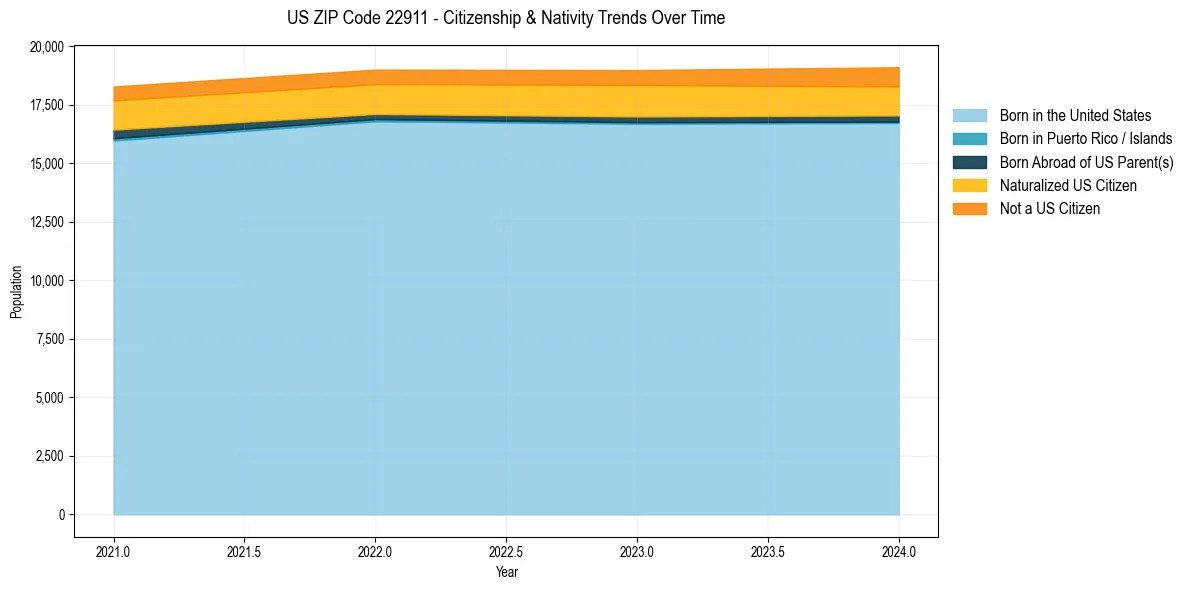 Historical nativity trends for 