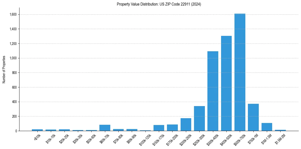 Value Distribution for 