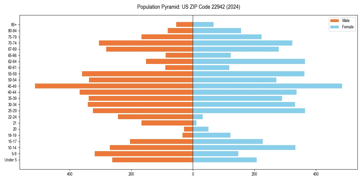 Population pyramid for 