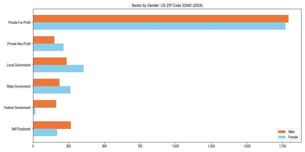 Employment sector breakdown by gender in 