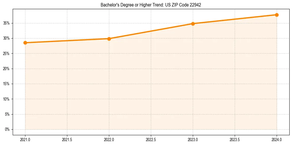 Trend chart showing bachelor degree growth in 