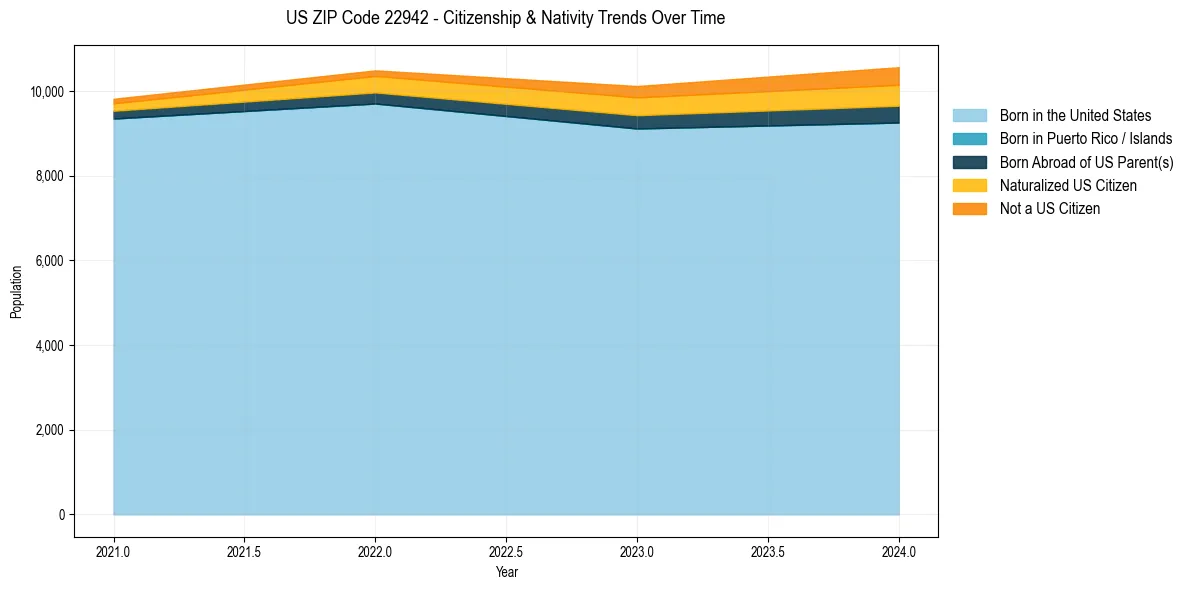 Historical nativity trends for 