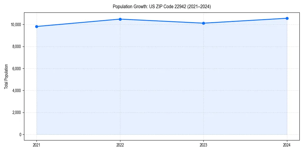 Population trends in 