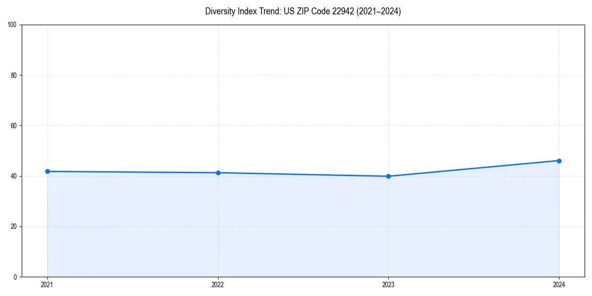 Line chart showing diversity index trends for 