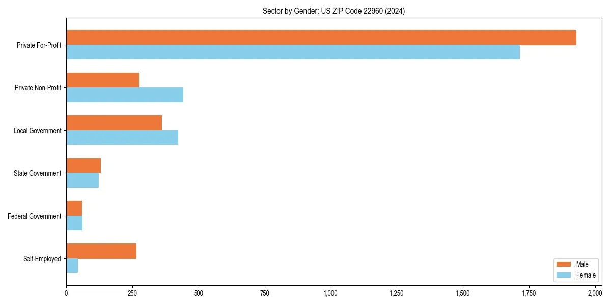 Employment sector breakdown by gender in 
