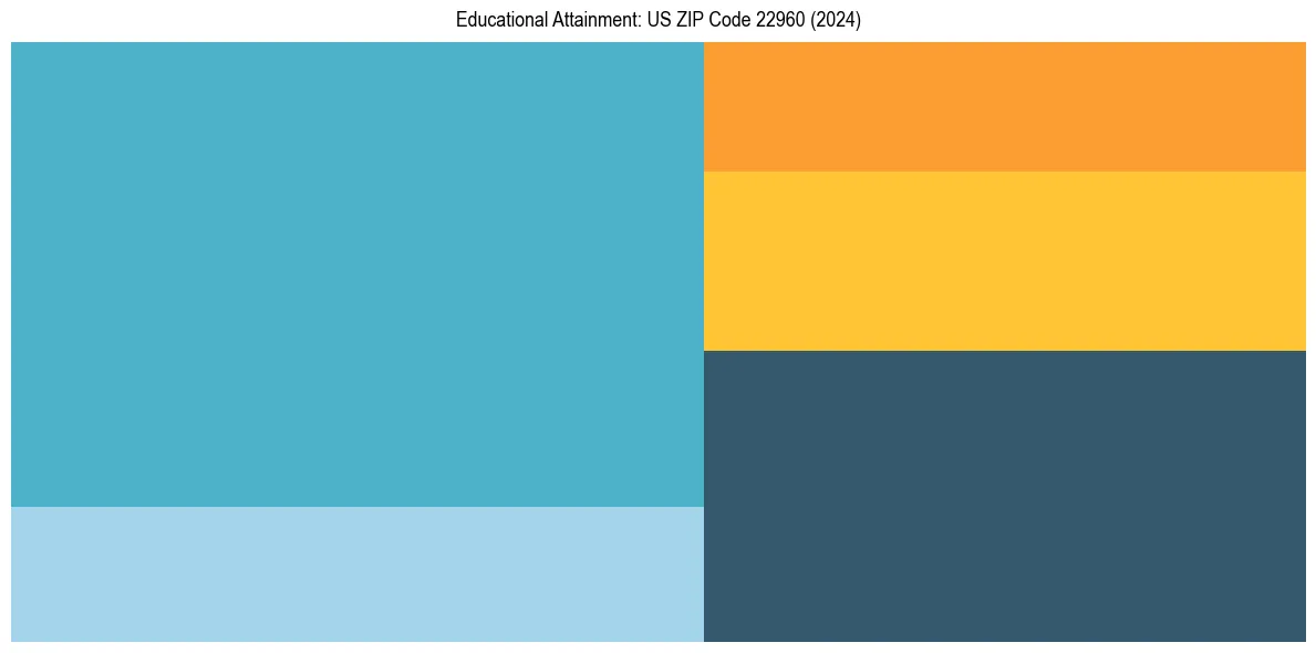 Education Treemap for  in 2024