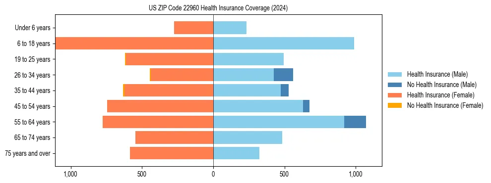 Health insurance pyramid for US ZIP Code 22960