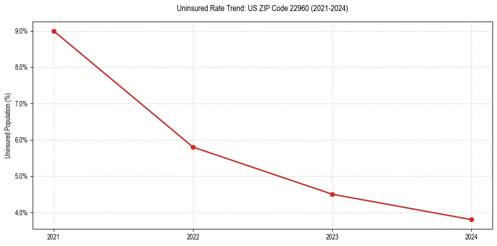 Uninsured trend chart for US ZIP Code 22960