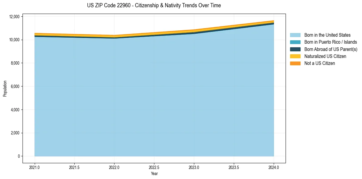 Historical nativity trends for 